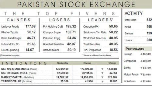 PSX extends losses, sheds 1,581 points