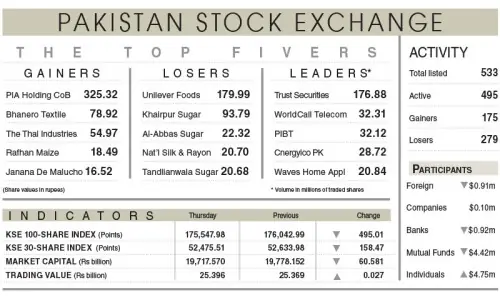 PSX stays bearish as uncertainty persists