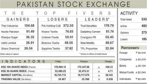 PSX snaps three-session losing streak PSX snaps three-session losing streak