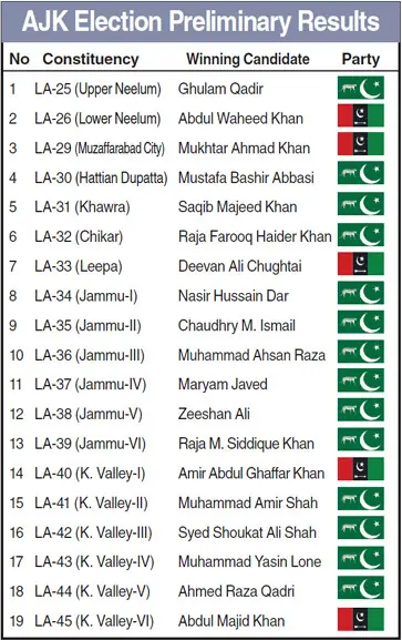 Rift over AJK polls ‘imperils’ coalition bliss Rift over AJK polls ‘imperils’ coalition bliss