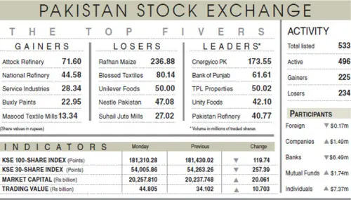 Stocks turn red amid volatile trading