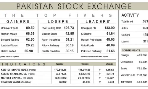 PSX stays jittery, index falls below 180,000-level PSX stays jittery, index falls below 180,000-level
