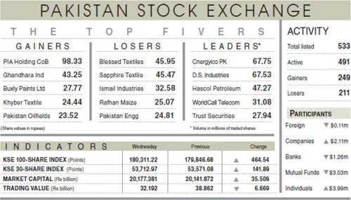 PSX snaps losing streak on value-hunting PSX snaps losing streak on value-hunting