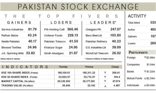 Equities suffer marginal losses on profit-taking Equities suffer marginal losses on profit-taking