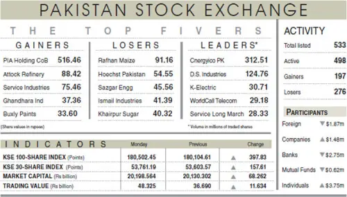 Equities gain 398 points on refinery optimism