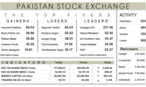 PSX loses 2,547 points on economic uncertainty PSX loses 2,547 points on economic uncertainty