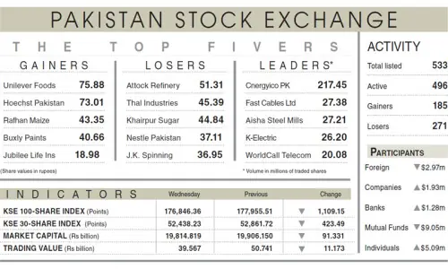 Equities end lower for second straight session