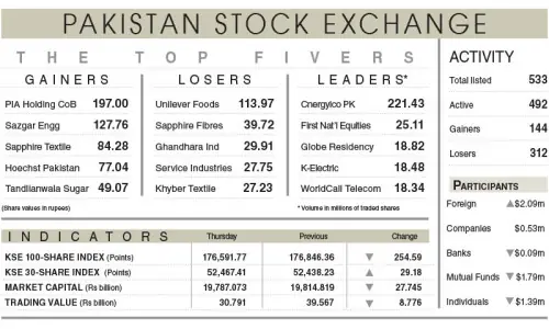 PSX extends losses on political uncertainty PSX extends losses on political uncertainty