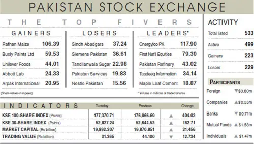 Equities recover 404 points despite volatility Equities recover 404 points despite volatility