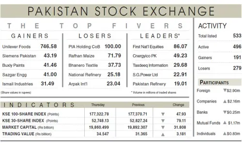 Equities turn flat after early rally Equities turn flat after early rally