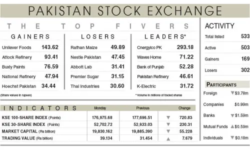 Equities lose 721 points on oil, inflation spike Equities lose 721 points on oil, inflation spike