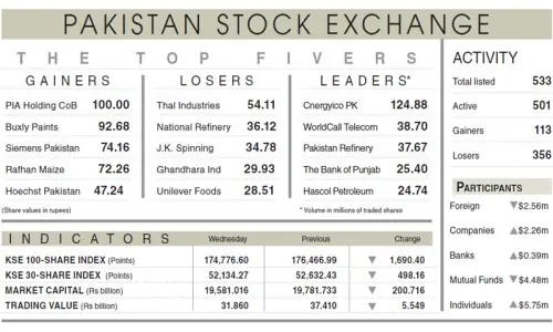 Stocks fall below 175,000 on geopolitical tensions