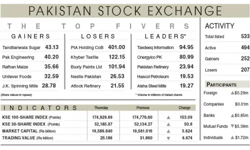 PSX snaps losing streak with marginal gain