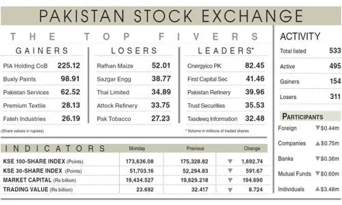 PSX retreats below 174,000 on profit-taking PSX retreats below 174,000 on profit-taking