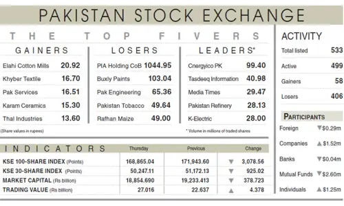 Equities plunge below 169,000 on panic-selling Equities plunge below 169,000 on panic-selling