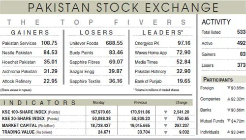 Index tumbles 2,541 points on Mideast tensions Index tumbles 2,541 points on Mideast tensions