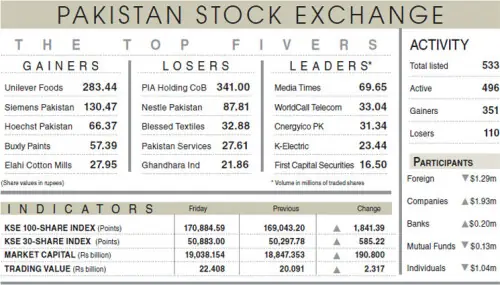 Stocks settle above 170,000 on renewed buying Stocks settle above 170,000 on renewed buying