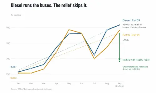 Prism Reflections: The PM’s Rs75bn fuel relief forgets bus riders Prism Reflections: The PM’s Rs75bn fuel relief forgets bus riders