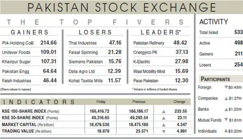 Stocks post marginal gains as volatility persists Stocks post marginal gains as volatility persists