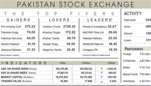 Equities falter below 163,000 amid volatility