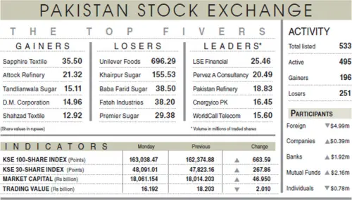 PSX posts marginal gains despite uncertainty