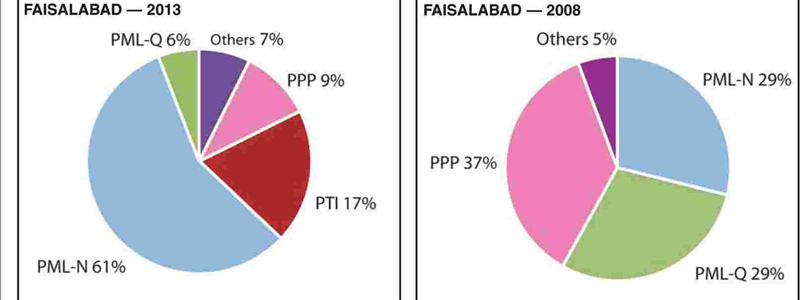 — Pie Charts by Ayesha Shahid and Abdullah Shahid. — Pie Charts by Ayesha Shahid and Abdullah Shahid.