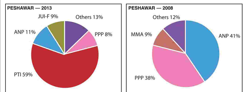 — Pie Charts by Ayesha Shahid and Abdullah Shahid. — Pie Charts by Ayesha Shahid and Abdullah Shahid.