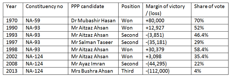  Voting patterns in Mughalpura constituency from 1970 to 2013 — data from ecp.gov.pk. 