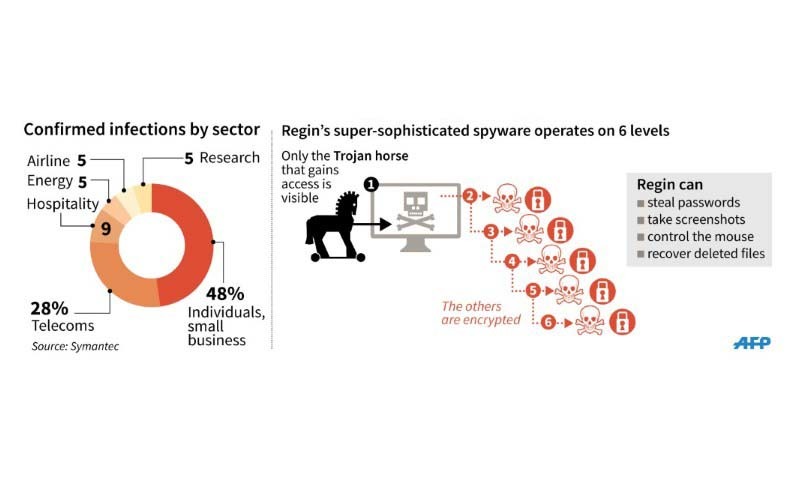 Regin operates on 6 levels control the mouse take screenshots Regin can recover deleted files steal passwords. Only the Trojan horse that gains access is visible. The others are encrypted.  - AFP