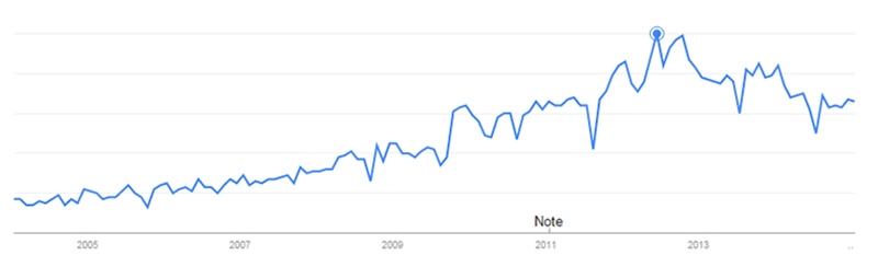 Screenshot of a Google Trends search for 'porn' in Pakistan.