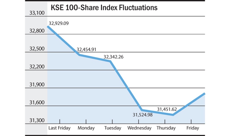Chart by Rehan Ahmed