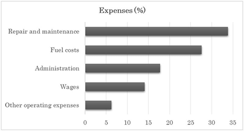 Source: Data retrieved from Pakistan Railways annual report.