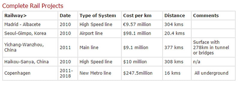 Source: http://www.railway-technical.com/finance.shtml.