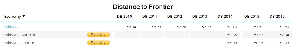 Pakistan's DTF scores from 2010-2015. ─ World Bank Doing Business 2016 Report