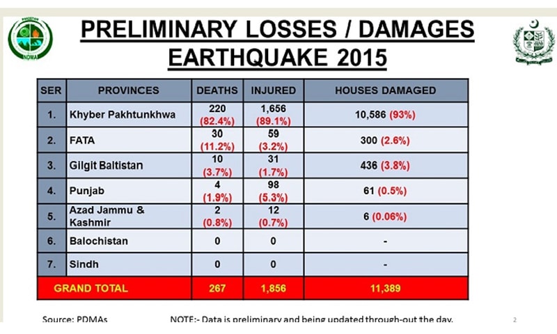 Region wise break-up of casualties in Pakistan as compiled by NDMA. —Courtesy: NDMA website