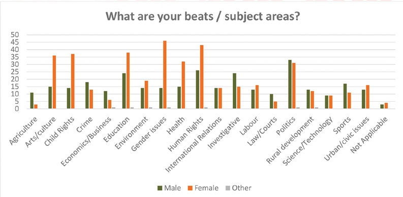 Source: IFJ report titled Media and Gender in Pakistan