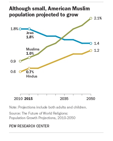 &mdash;Source: Pew Research Center