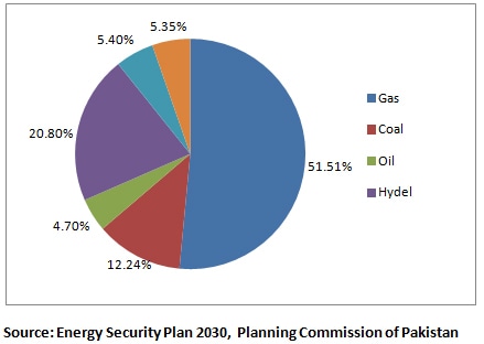 پاکستان کا توانائی کی پیداوار کا قومی منصوبہ، 2030۔