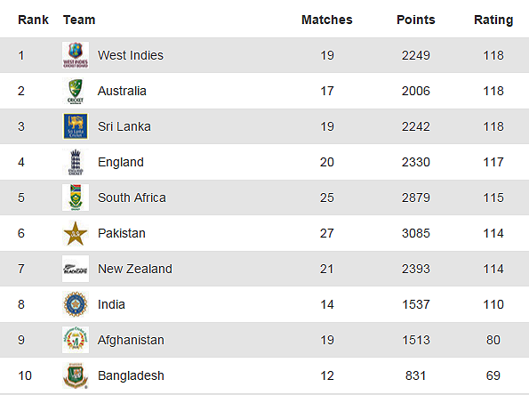 ICC T20 Ranking.