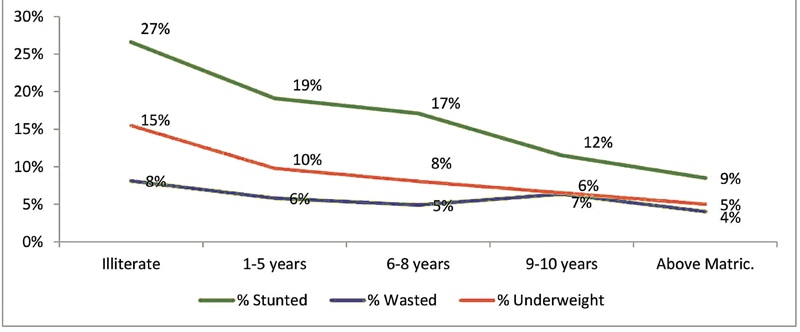 Education of mothers and its association with nutritional status of children. Source: National Nutrition Survey, 2011