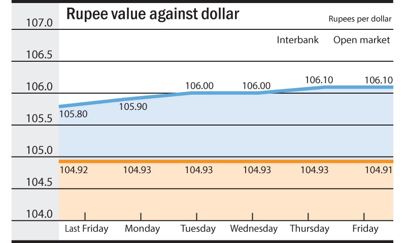 Chart by RA
