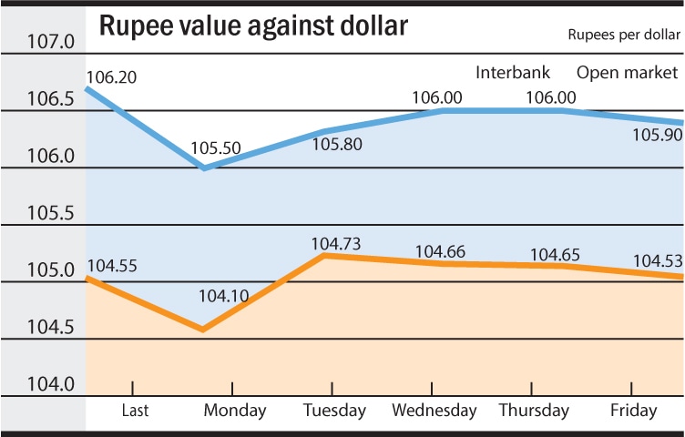Chart by RA