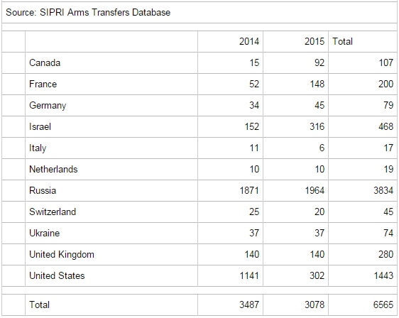 Trend indicator values of imports of arms in India 2014 and 2015 in millions of dollars at constant prices.