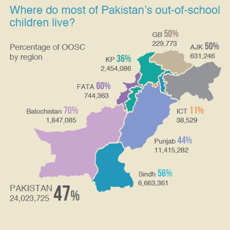 Map showing percentage of OOSCs by region. ─ Alif Ailaan