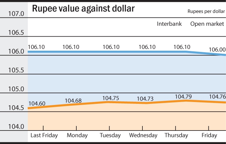 Chart by RA
