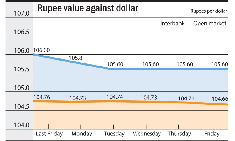 Chart by RA