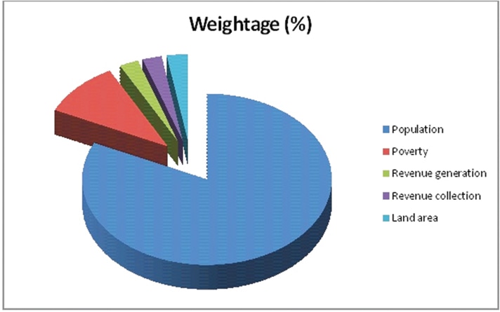 The current formula of wealth distribution from the divisible pool gives the greatest weightage to a province’s population — the greater the population, the more money a province is entitled to. Balochistan, for example, loses out on money despite earning great revenue through the sale of natural gas simply because its population numbers aren’t high enough. But if poverty, revenue generation and land area were also given equal consideration, Baloch fortunes are likely to improve