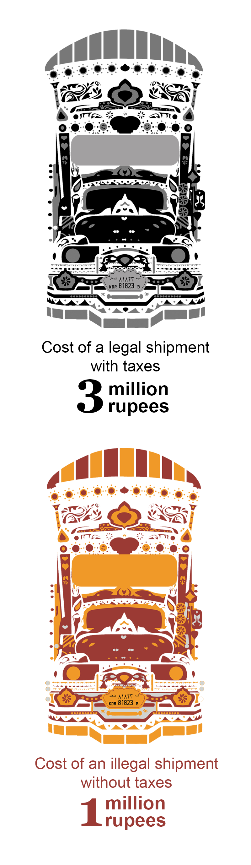 A 40 feet container entering from the Afghanistan border is subject to duty taxes, which smugglers can easily sidestep.