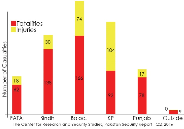 The graph shows the number of casualties province-wise.