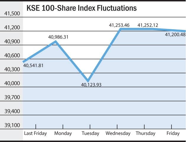 Chart by Rehan Ahmed